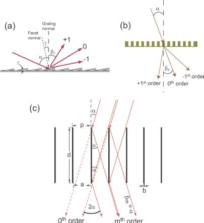 Diffraction grating schematics. (a) Blazed reflection grating. (b ...