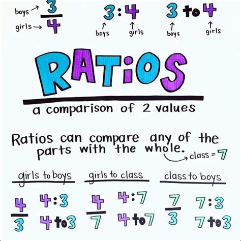 Day 23 in Algebra 💜 Ratios and Proportions today- foldable and word problems! I also had my ...