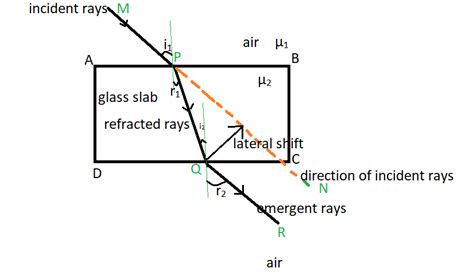 Explain refraction of light and lateral shift using a rectangular glass slab with figure.