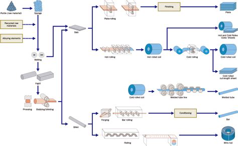 Electronics Manufacturing Process Flow Chart