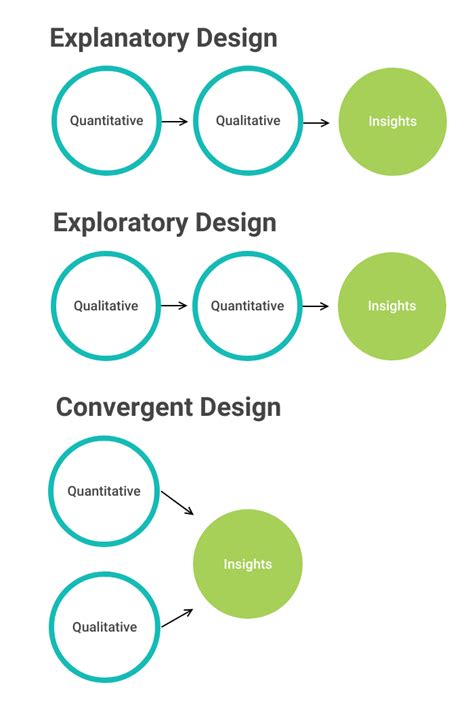 Mixed Methods Research Methods - Design Talk