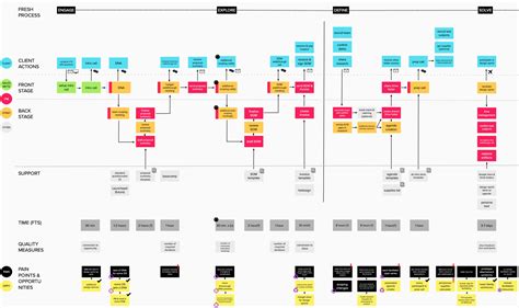 What is Service Blueprinting? | ADK Group