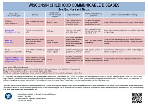 Updated Communicable Disease Chart