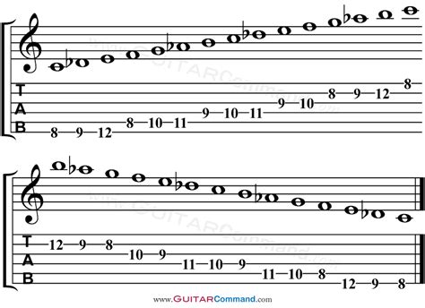 Gypsy Scale Guitar TAB, Notation, Diagrams & Theory