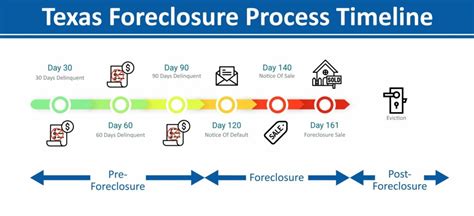 Texas Foreclosure Process And Timeline.