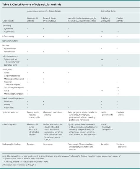 Differential Diagnosis of Polyarticular Arthritis | AAFP