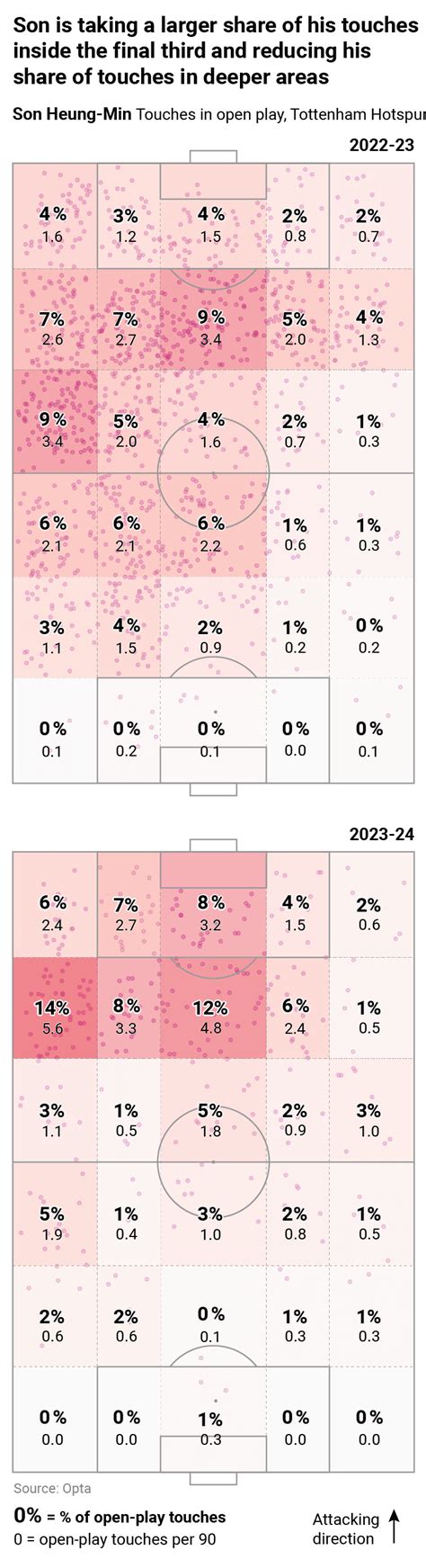 [The Times] Son Heung-min is taking a larger share of his touches inside the final third and ...