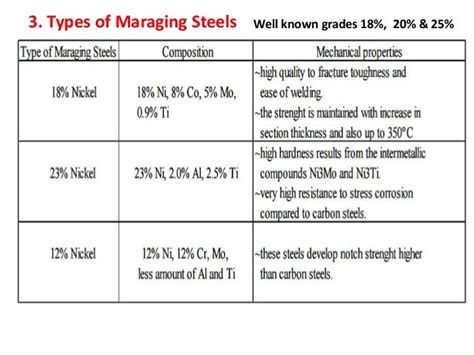 Advances in Special Steel: Maraging steel updated 2016