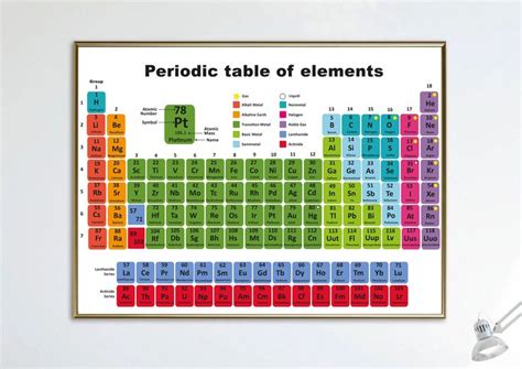 an image of a poster with the names and elements on it that says, periodic table of elements