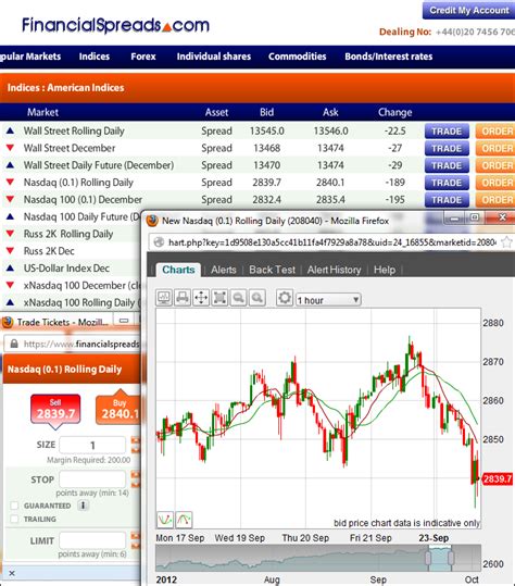 Nasdaq 100 Spread Betting Guide with Daily Analysis, Live Charts & Prices