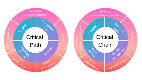 Critical path method: peculiarities of application and its significance.