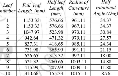 Design Parameters of Steel leaf spring | Download Scientific Diagram