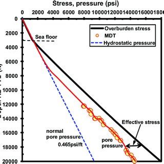 Vertical effective stresses versus sonic transit time (DT or Dt) in the ...