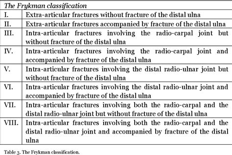 Colles Fracture Classification