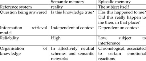 Semantic memory vs. episodic memory | Download Scientific Diagram