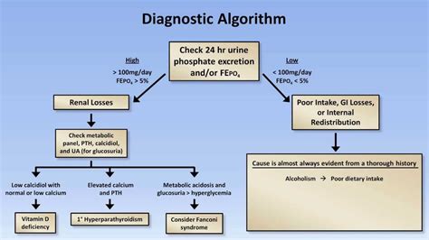 Hypophosphatemia