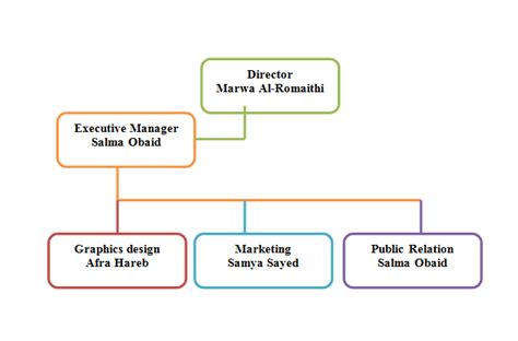 Organization structure - shoes