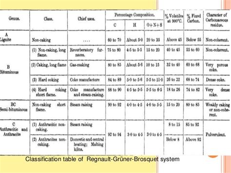 Coal classification