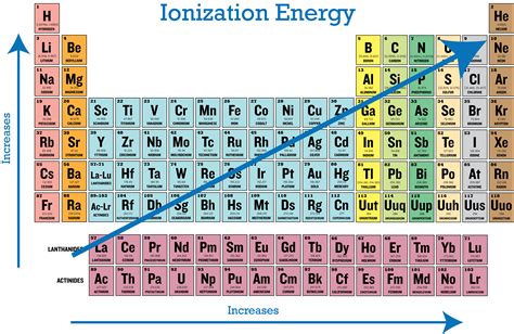 Ionization Energy Periodic Table Trend