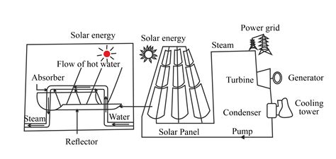 Draw a schematic diagram of solar thermal electric energy generation