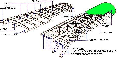 aircraft wing structure | Aircraft wing, Wing structure, Aircraft structure