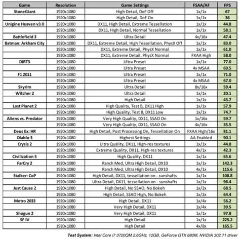 Nvidia's GeForce GTX 680M Get's Benchmarked