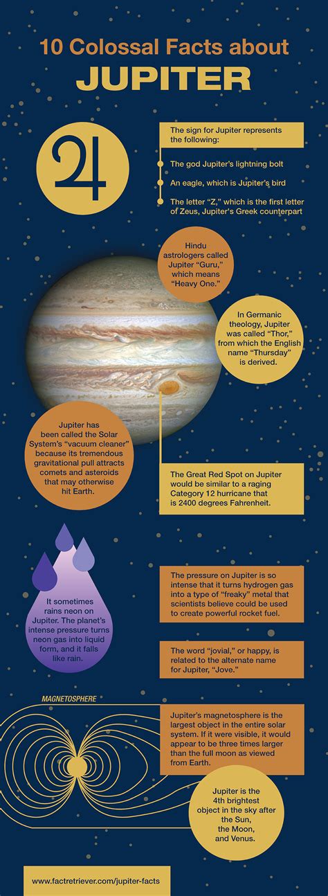 38 Amazing Facts about Jupiter | FactRetriever.com | Jupiter facts, Fun facts about jupiter ...