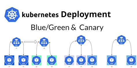 Kubernetes Deployment Strategies: Part 2 | by avinashkris9 | DevOps.dev