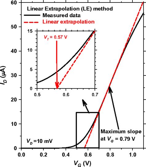 Figure 6 from Revisiting MOSFET threshold voltage extraction methods ...