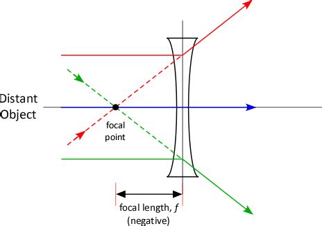 Phys 152 - BlackBoard Notes: Lens Optics - Spring 2024