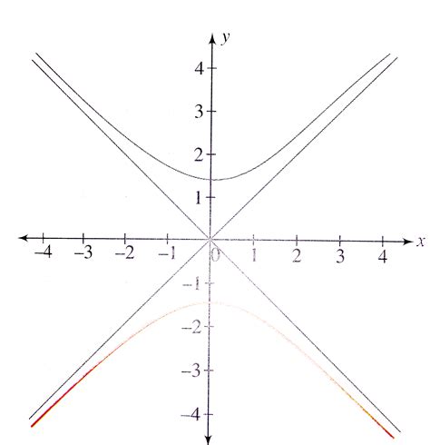 Draw the graph of y= -sqrt(x^(2)+2)