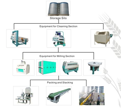 300TPD Wheat Flour Mill Project - Win Tone Machinery wheat flour milling machine