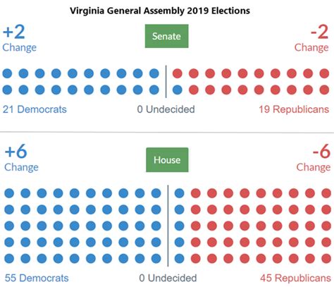 Democrats Win Virginia General Assembly; Will Control Redistricting ...