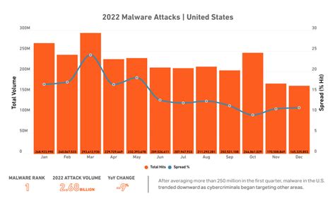 Statistiques et Cibles de la Cybersécurité en 2024