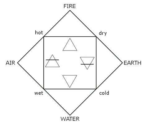 The Four Elements