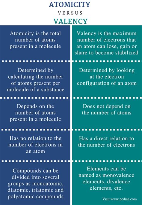 Difference Between Atomicity and Valency | Definition, Types, Examples