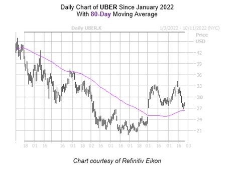 Uber Stock Could Bounce, Says Bull Signal