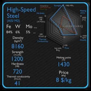 High-speed Steel | Density, Strength, Hardness, Melting Point