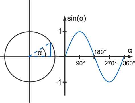 Trigonometrie (Winkelfunktion) am Einheitskreis online erklärt