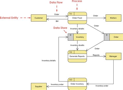 Data Flow Diagrams Example: Food Ordering System - Visual Paradigm ...