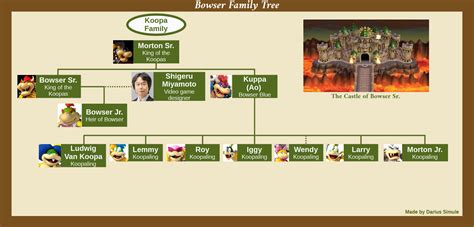 The Bowser Family Tree : r/UsefulCharts