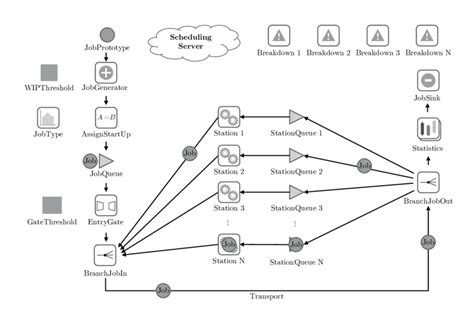 9: Conceptual overview of the JaamSim simulation model representing... | Download Scientific Diagram