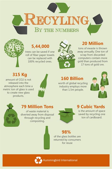 [INFOGRAPHIC] Recycling by the Numbers - Hummingbird International, LLC