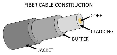 Single Mode Fiber Cable Explained