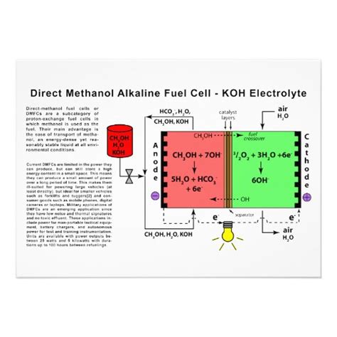 Direct Methanol Alkaline Fuel Cell Diagram Cards | Zazzle