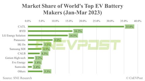 Global EV battery market share in Q1: CATL 35%, BYD 16.2% - CnEVPost