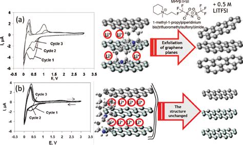 Synthetic graphite and natural graphite intercalate/ deintercalate Li +... | Download Scientific ...