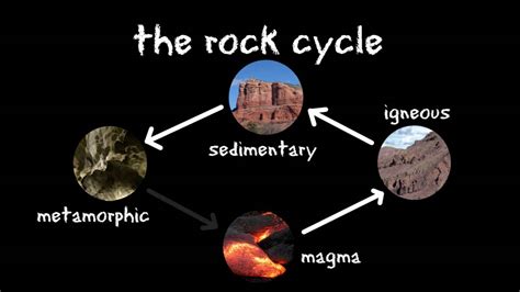 3 Types Of Rocks And The Rock Cycle Igneous Sedimentary Metamorphic 3062 | HOT SEXY GIRL