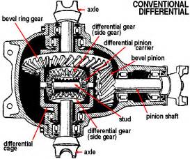 Types of differentials explained - Diesel Place : Chevrolet and GMC Diesel Truck Forums