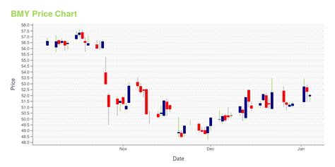 BMY -- Is Its Stock Price A Worthy Investment? Learn More.